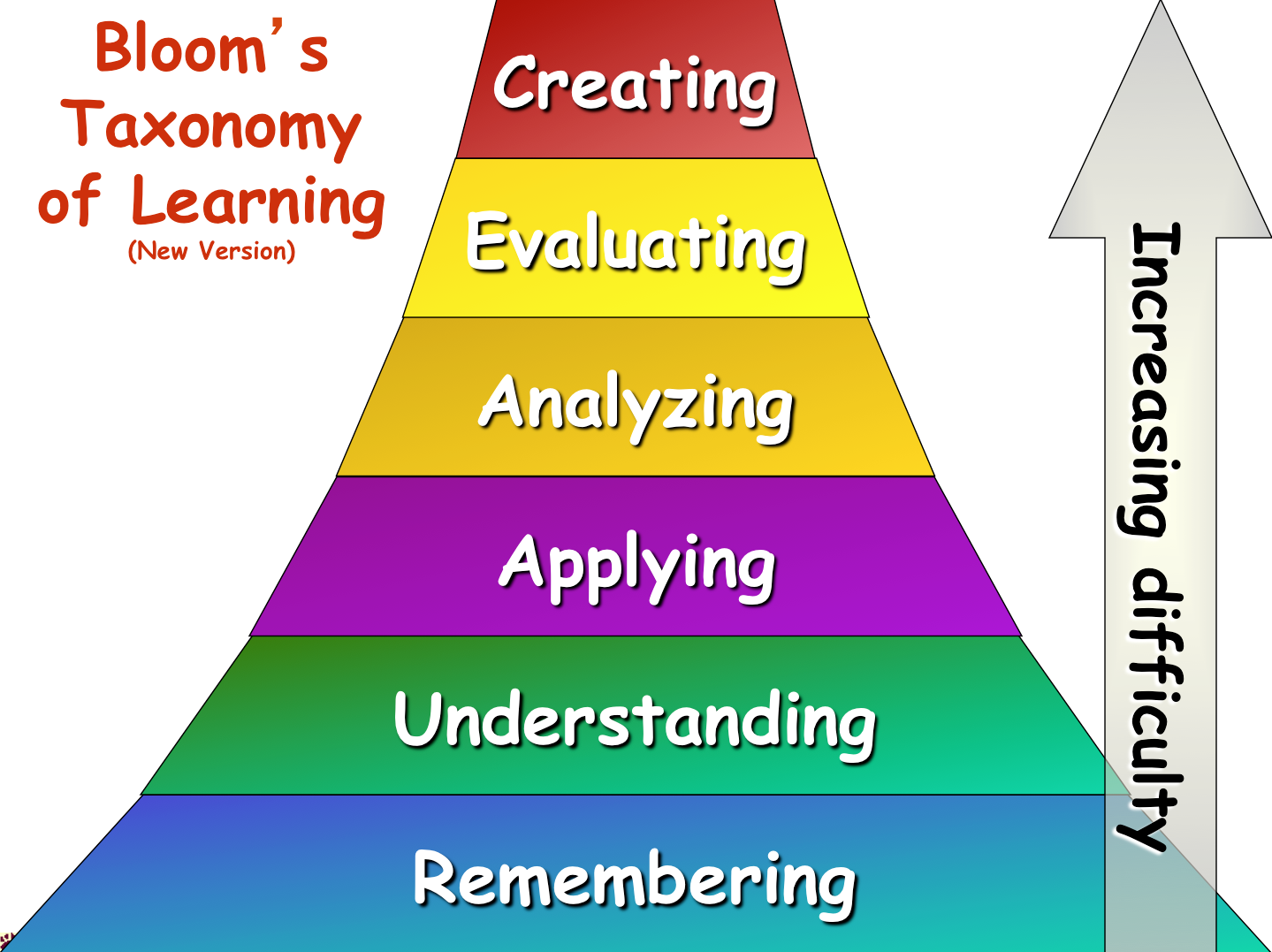 Why Bloom’s Taxonomy Makes No_Sense The All New Delta Phi Nu Review